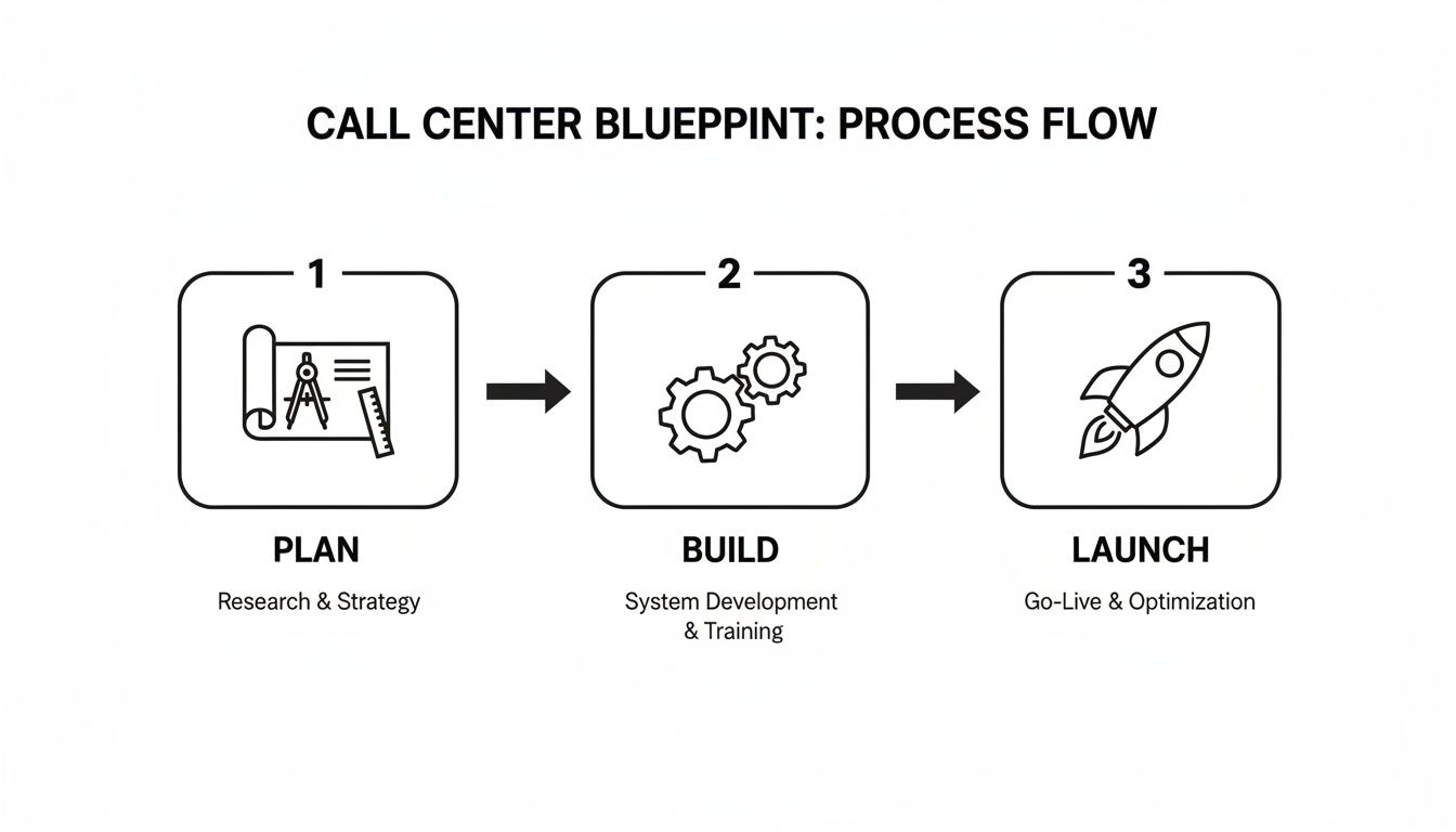 A three-step call center blueprint process flow diagram showing Plan, Build, and Launch phases.