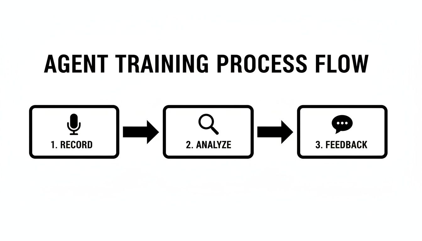 Flowchart illustrating the agent training process: record, analyze, and provide feedback steps.