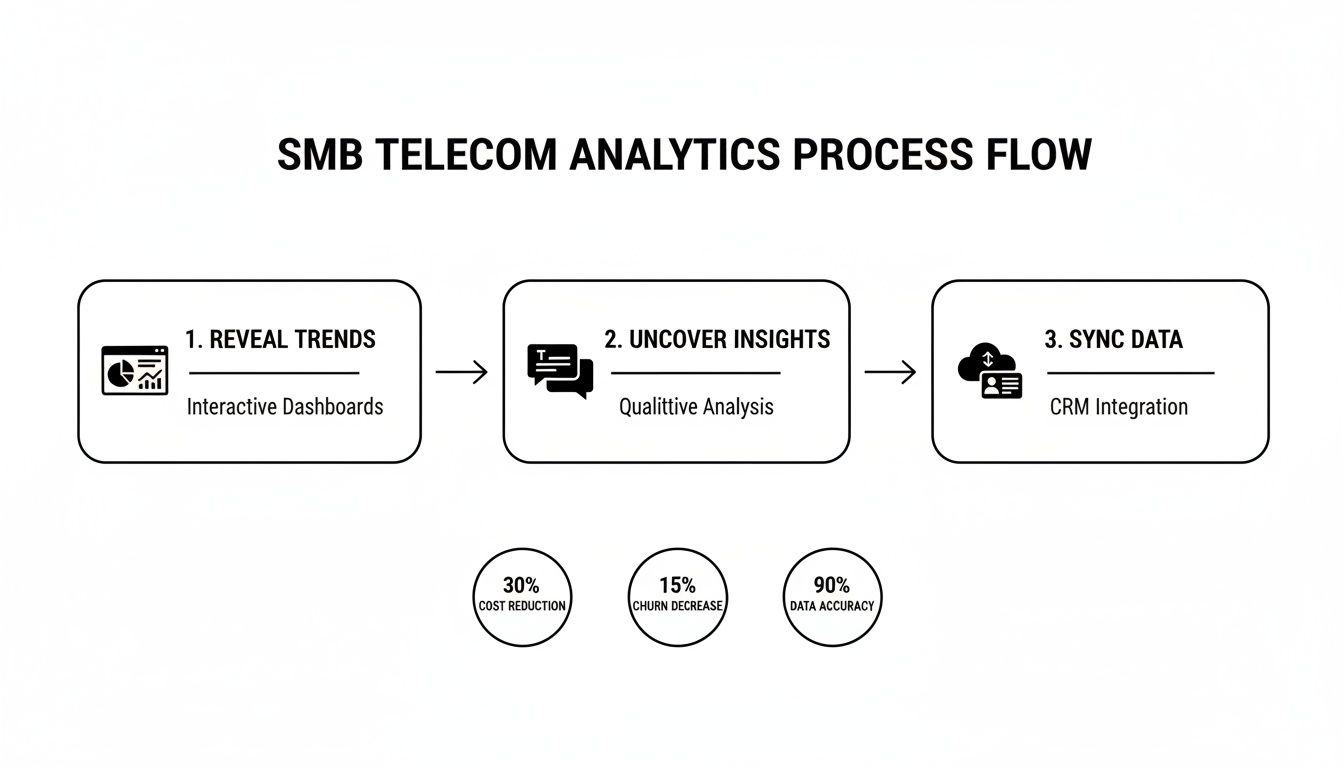 SMB telecom analytics process flow showing steps to reveal trends, uncover insights, sync data, and key benefits.