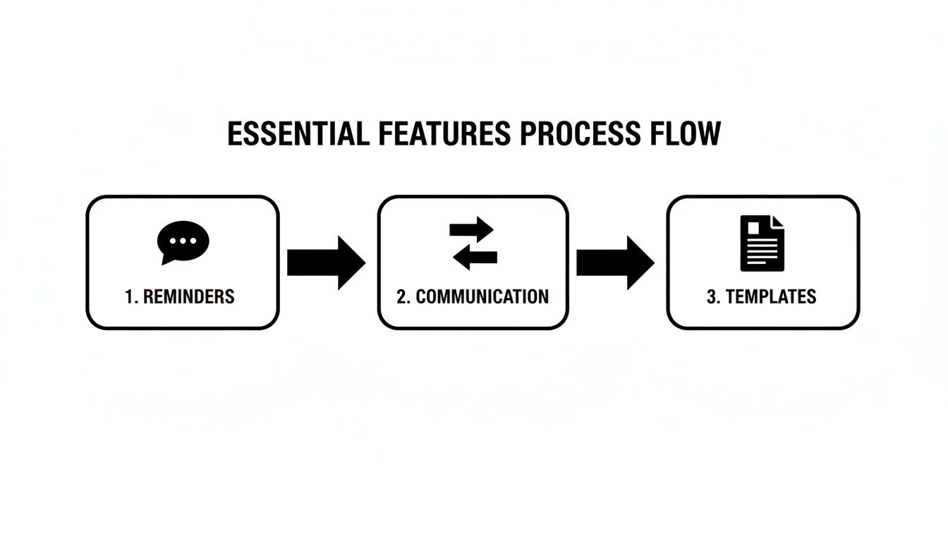 A process flow diagram illustrates essential features for a system: 1. Reminders, 2. Communication, 3. Templates.