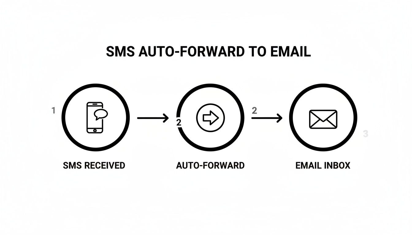 Diagram showing the process of an SMS being received, auto-forwarded to an email inbox.