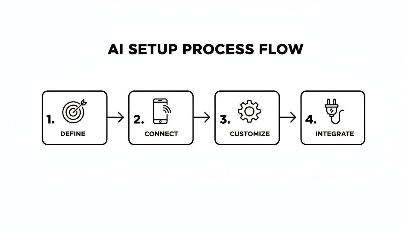 A four-step AI setup process flow diagram showing define, connect, customize, and integrate stages.