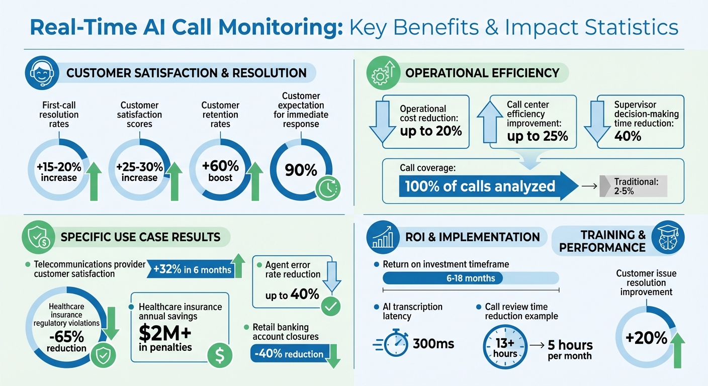 Real-Time AI Call Monitoring Benefits and Impact Statistics