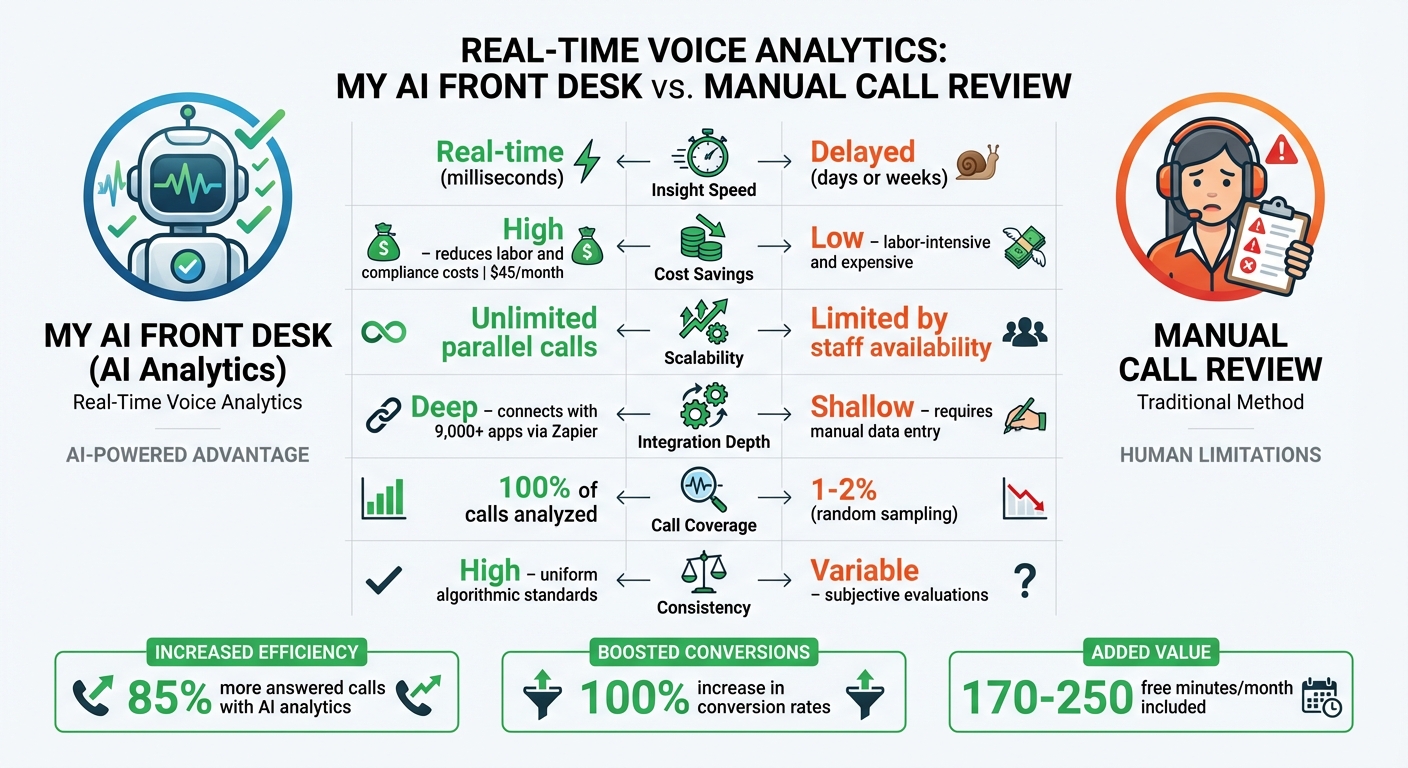 Real-Time AI Voice Analytics vs Manual Call Review Comparison