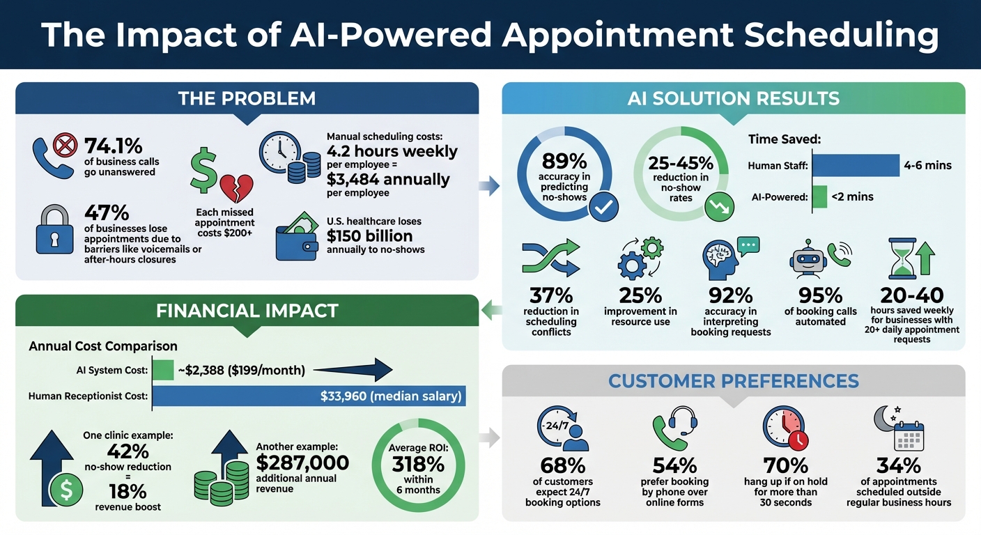 AI Appointment Scheduling Statistics: Cost Savings and ROI Impact