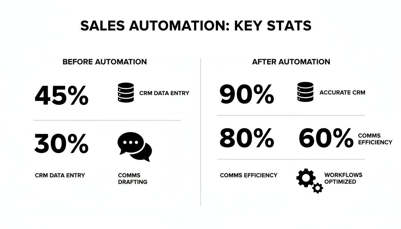 Sales automation infographic highlights key statistics for CRM, communications, and workflows before and after.