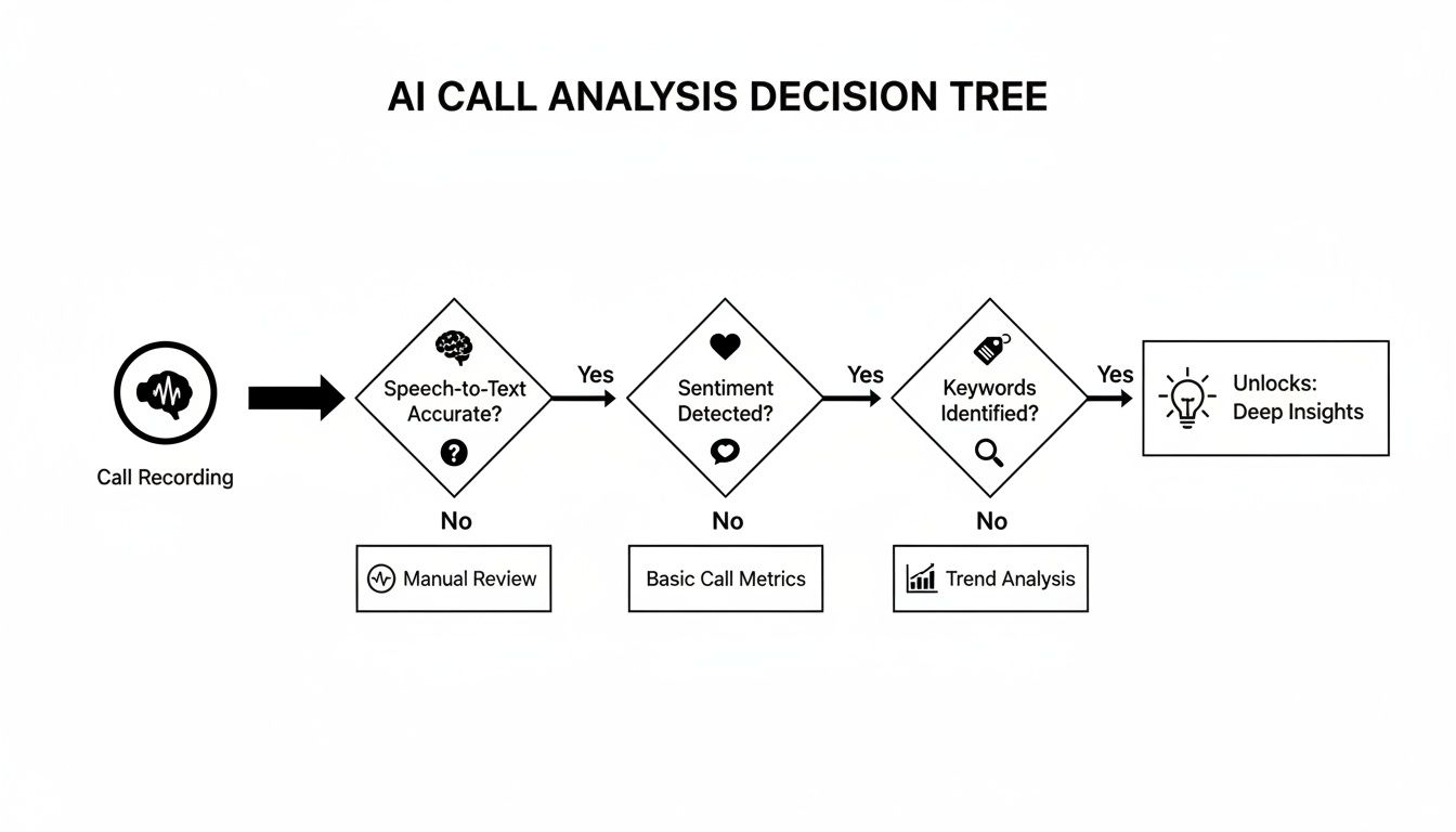 An AI call analysis decision tree flowchart illustrating steps from call recording to deep insights.