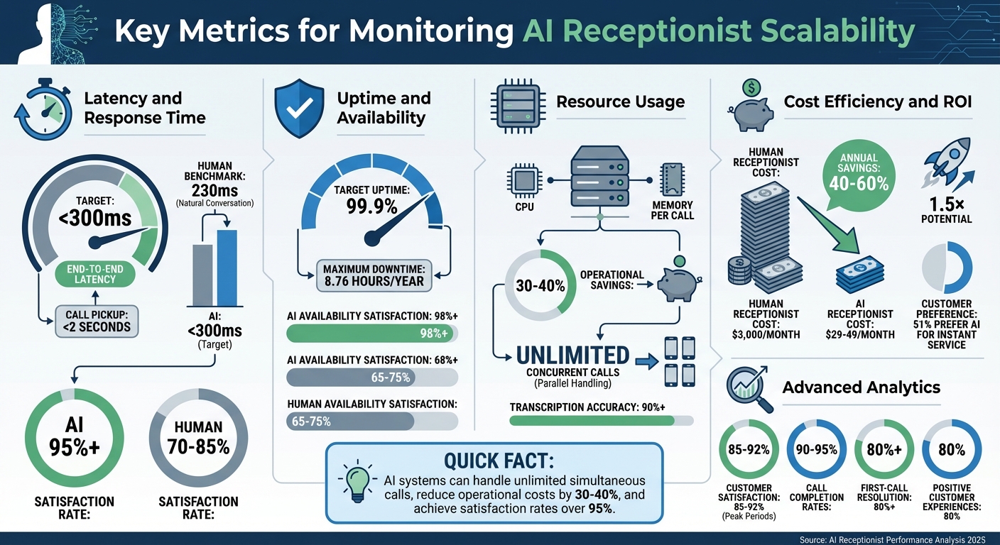 5 Key Metrics for AI Receptionist Scalability Performance