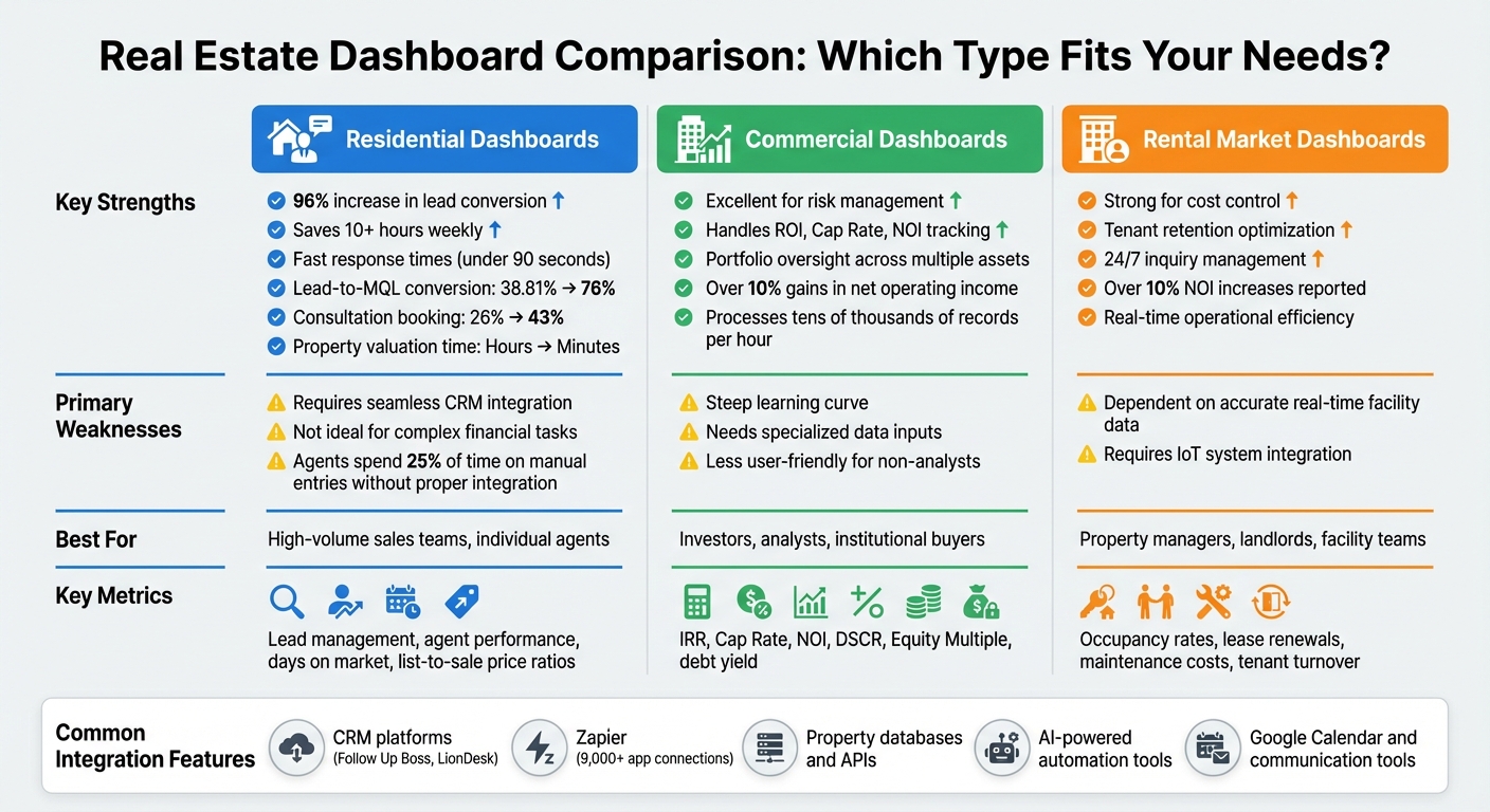Comparison of Residential, Commercial, and Rental Real Estate Dashboard Features