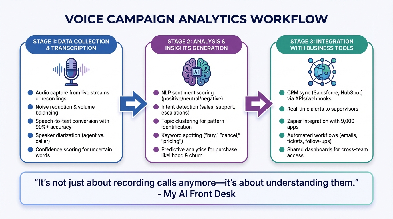 How Voice Campaign Analytics Works: 3-Stage Process from Data Collection to Business Integration