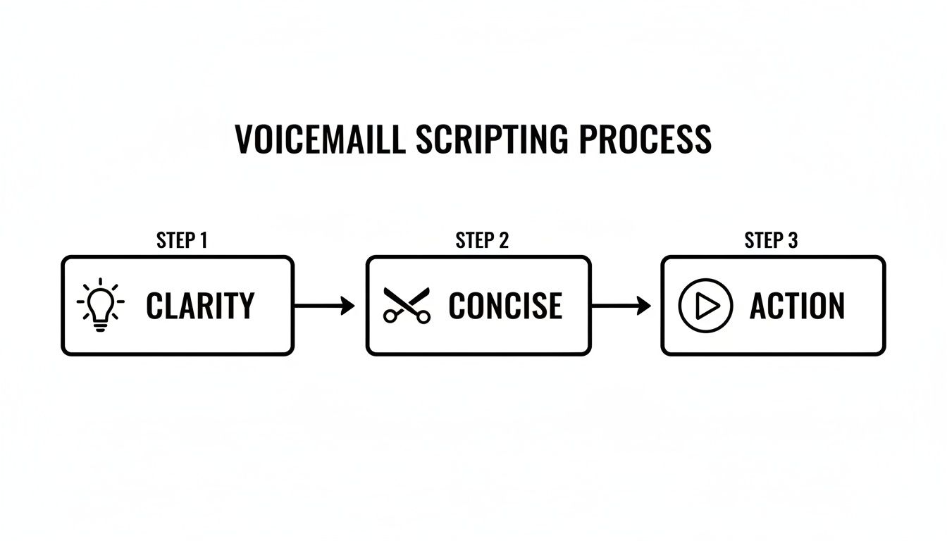 Flowchart illustrating the voicemail scripting process with three steps: clarity, concise, and action.