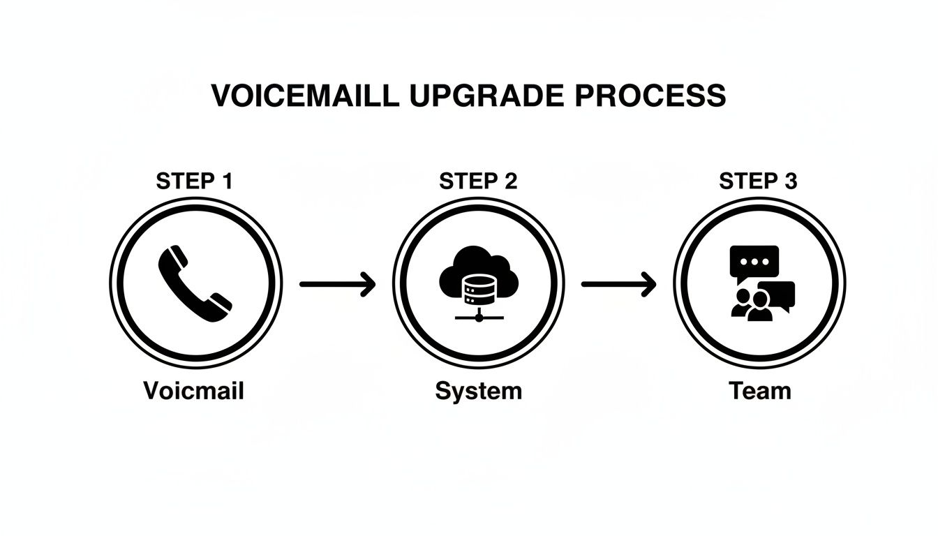Diagram illustrating a three-step voicemail upgrade process: Voicemail, System, and Team.