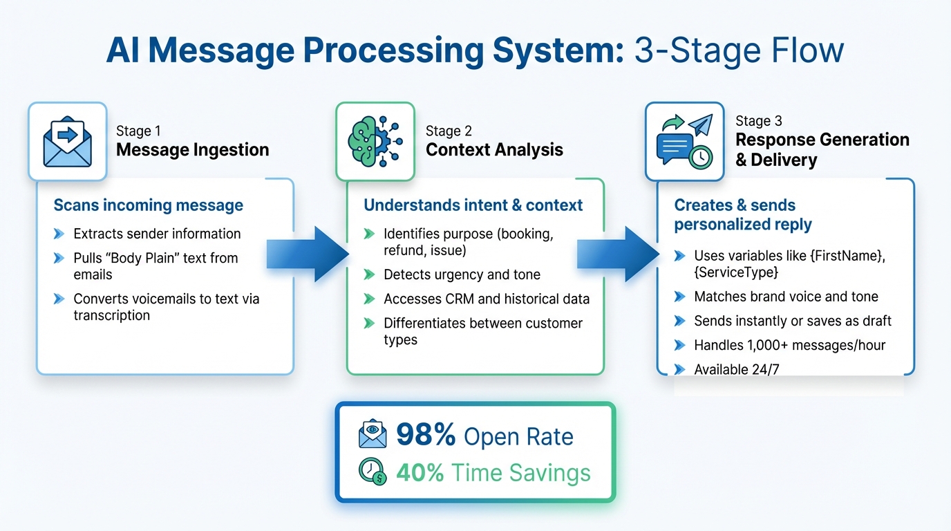 How AI Processes and Responds to Messages in Real-Time
