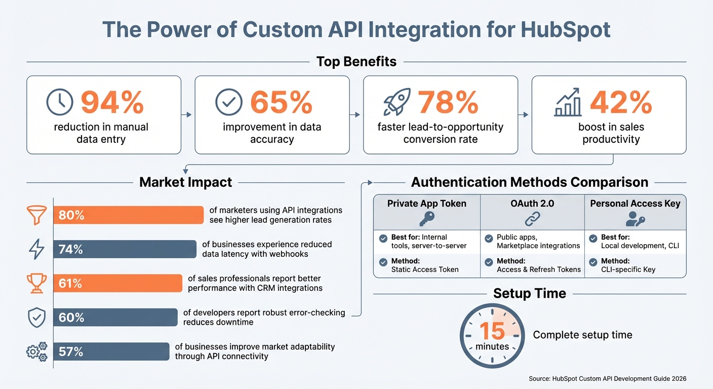 HubSpot Custom API Integration Benefits and Key Statistics
