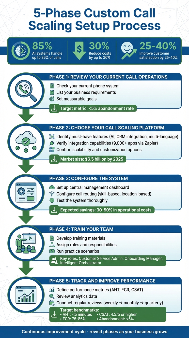 5-Phase Custom Call Scaling Setup Process for Multi-Location Businesses