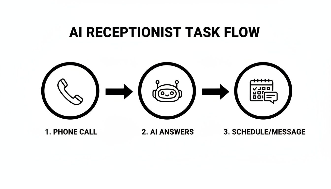 Flowchart showing an AI receptionist task flow: phone call, AI answers, then schedule/message.