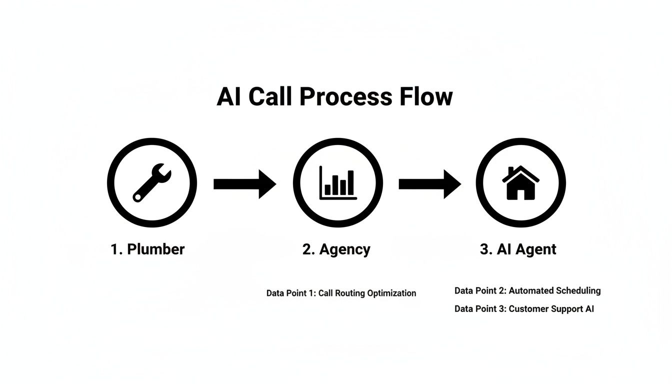 Flowchart illustrating an AI call process from plumber to agency to an AI agent, highlighting optimization, scheduling, and customer support.