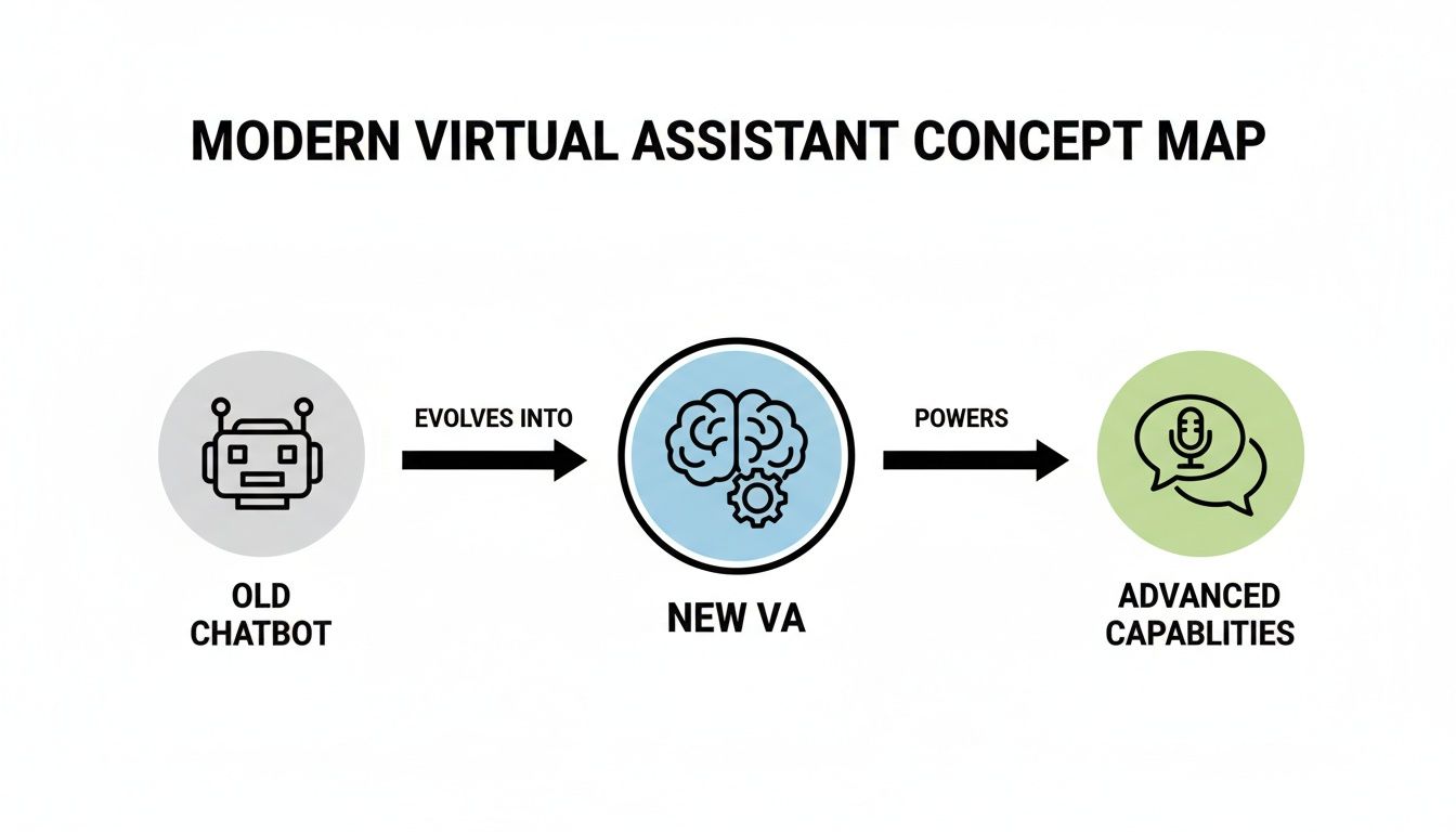 Concept map showing the evolution from old chatbot to new virtual assistant and advanced capabilities.