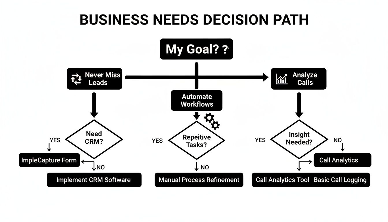 A business needs decision path flowchart for lead capture, workflow automation, and call analytics.