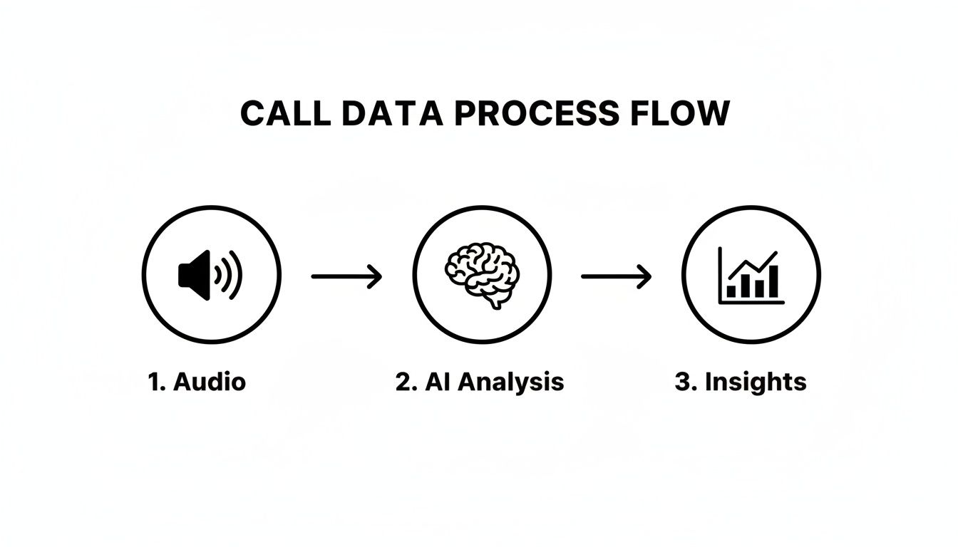 Flowchart illustrating the call data process: from audio input to AI analysis, leading to valuable insights.