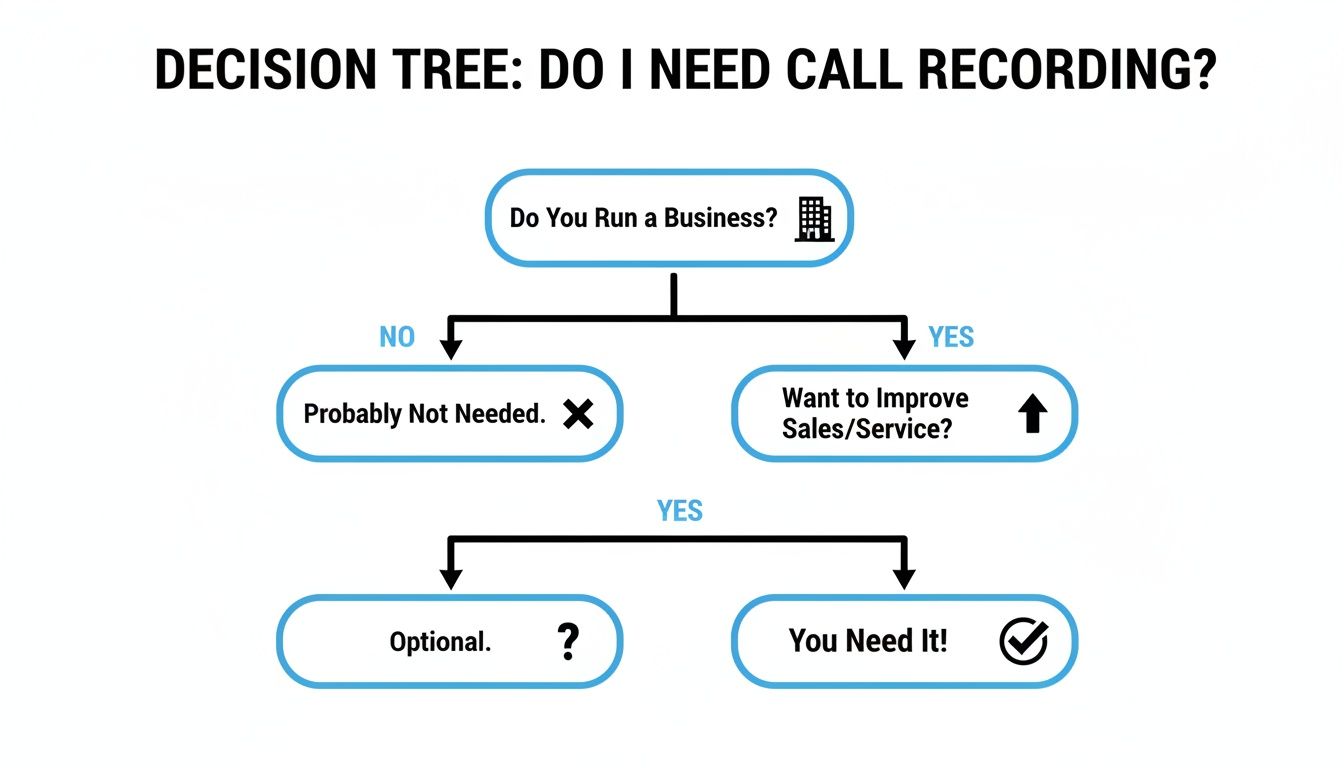 Decision tree outlining whether a business needs call recording to improve sales and customer service.