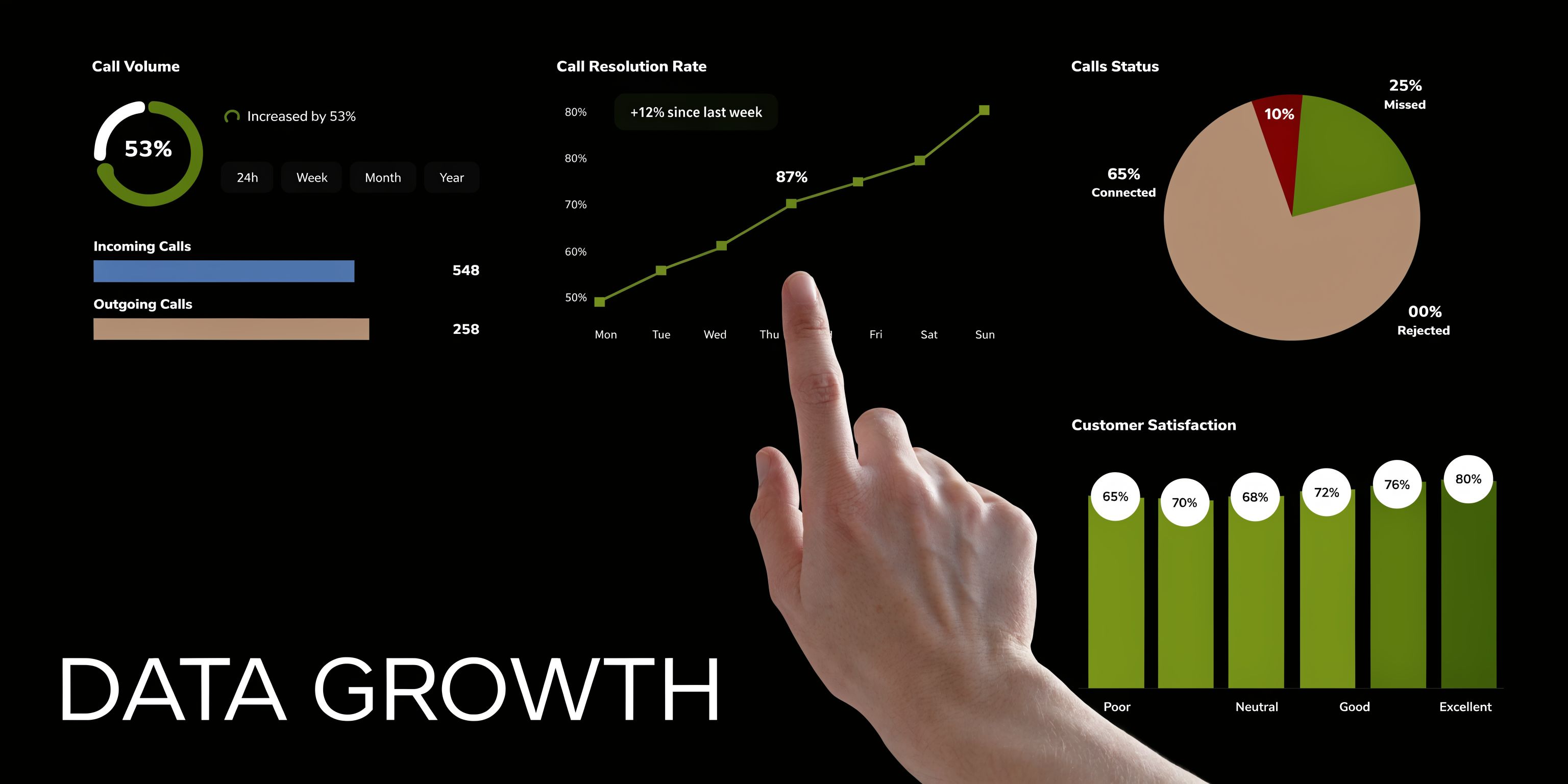 A hand interacting with a digital dashboard showing business metrics like call volume and customer satisfaction.