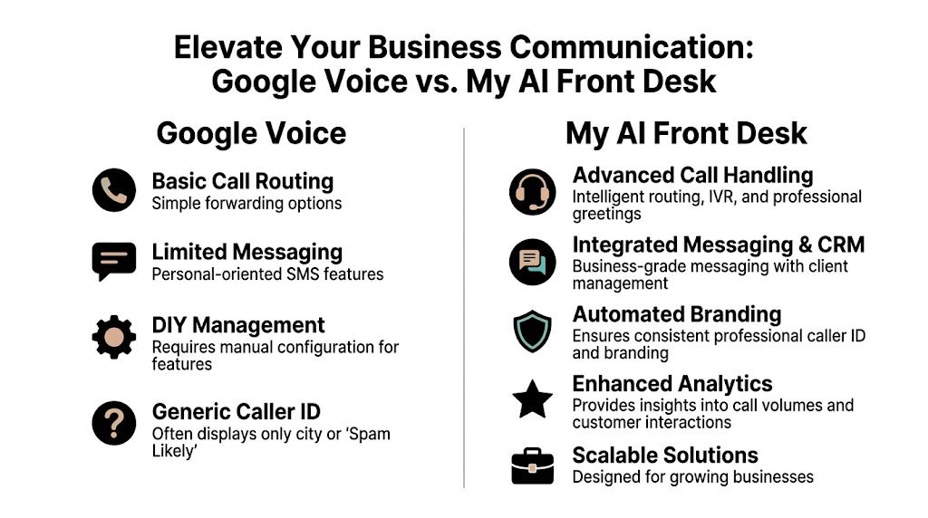 A comparison chart showing features of Google Voice versus My AI Front Desk for business communication needs.