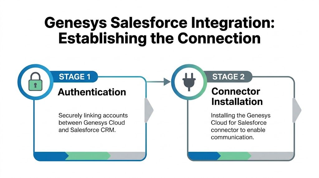 A diagram outlining the two stages of Genesys Salesforce integration: authentication and connector installation.
