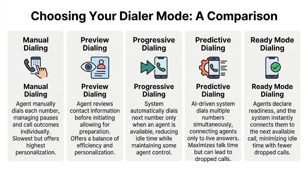 A comparison chart outlining five different types of phone dialer modes used in call centers and sales.