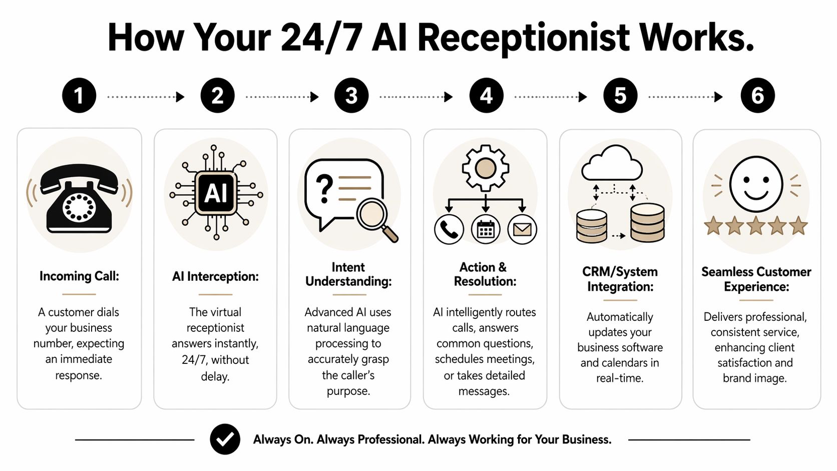 A six-step infographic explaining how a 24/7 AI virtual receptionist processes and manages business customer calls.