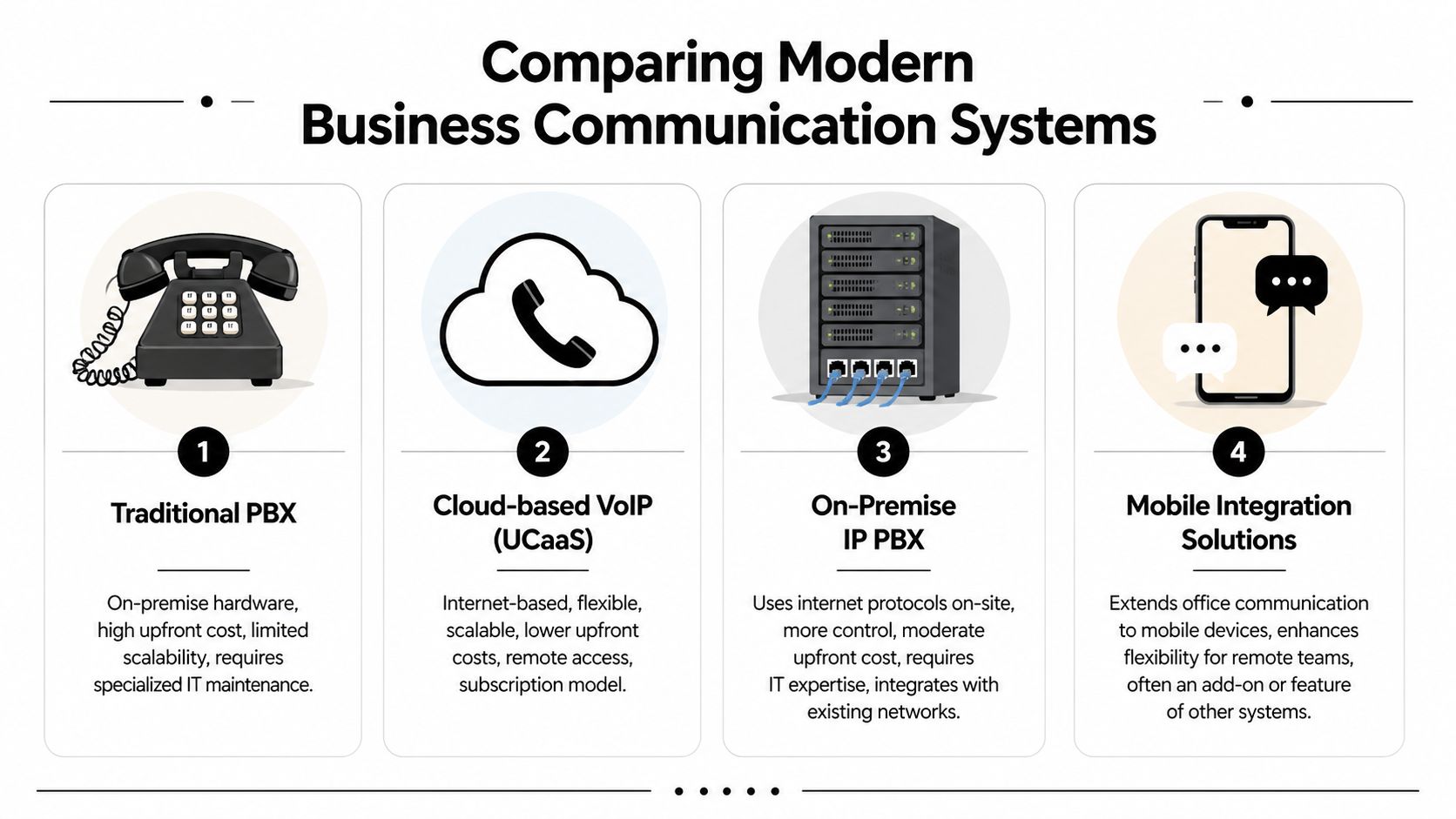 A comparison chart outlining four modern business communication systems including traditional PBX, cloud-based VoIP, IP PBX, and mobile.