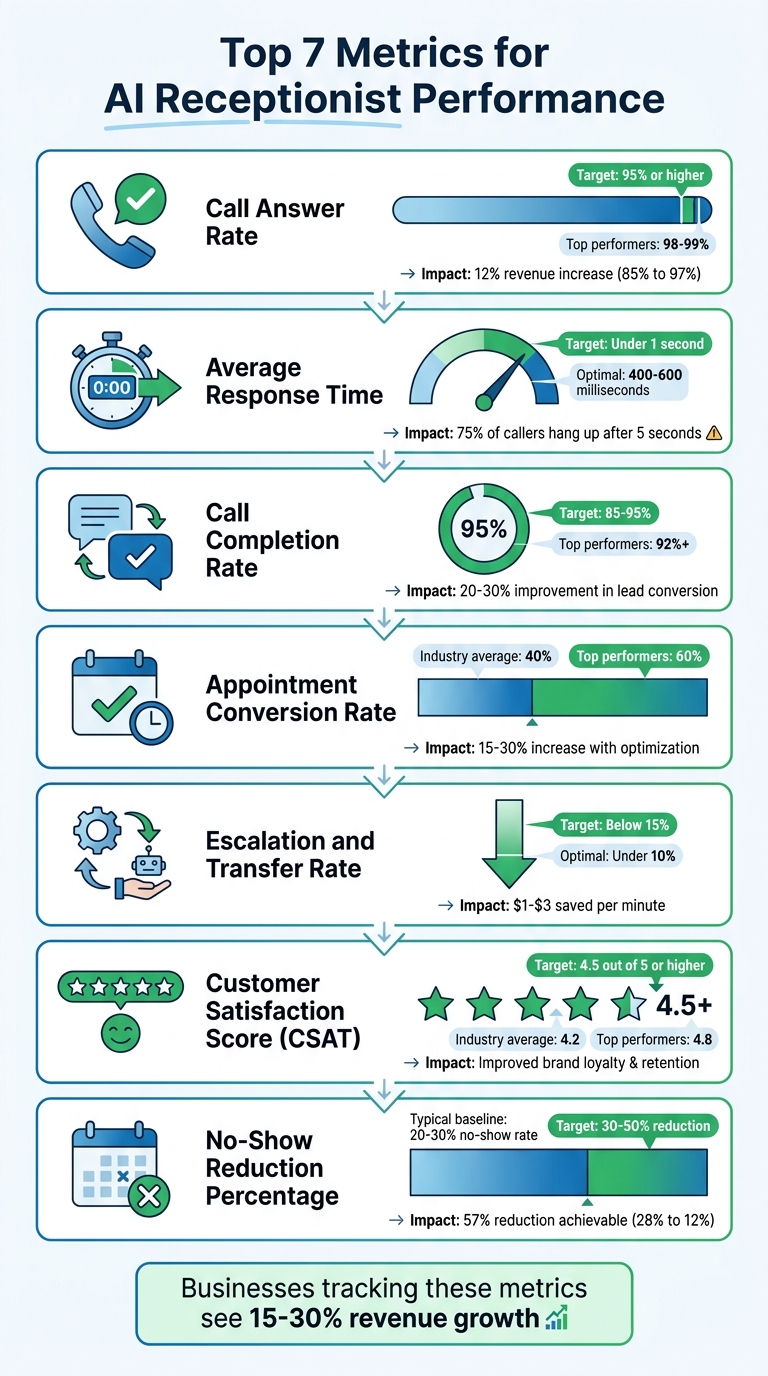 7 Key AI Receptionist Performance Metrics with Target Benchmarks