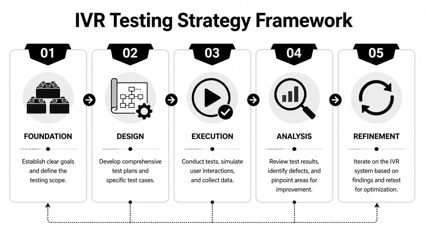 A five-step framework for IVR software testing, covering foundation, design, execution, analysis, and refinement phases.