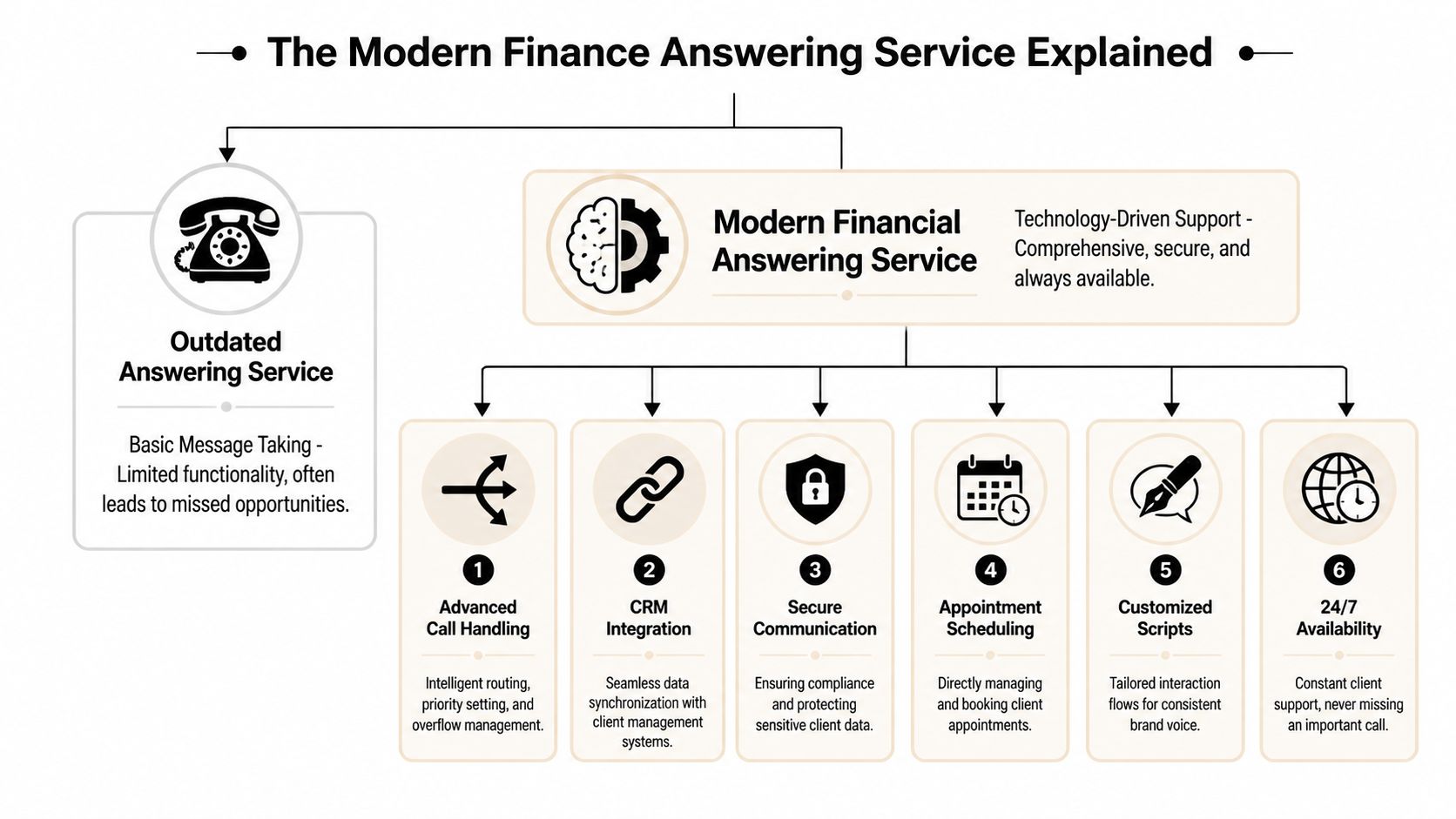 A diagram comparing outdated answering services with modern technology-driven financial answering services and their key features.