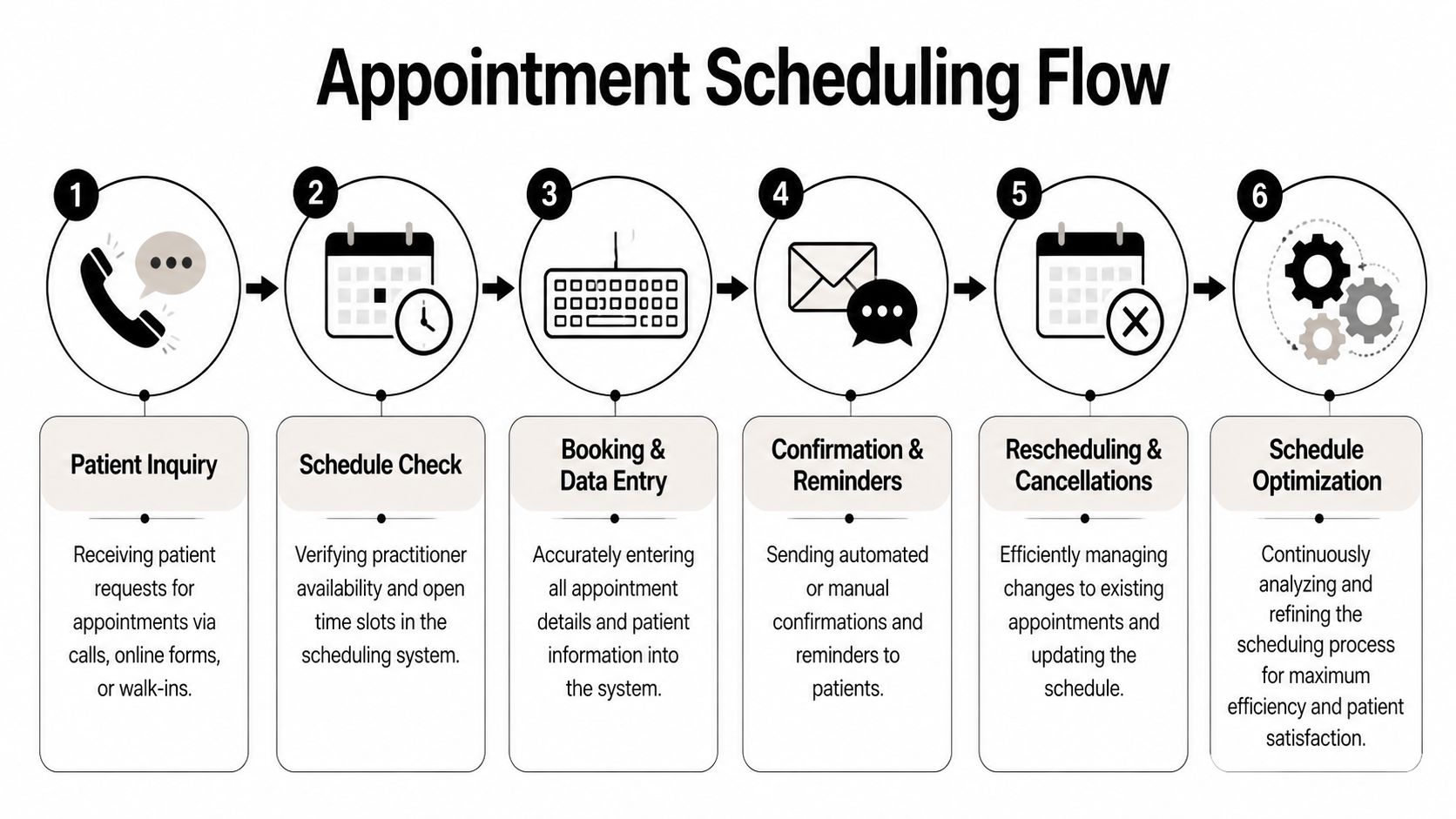 A six-step infographic illustrating the professional appointment scheduling flow process for a medical or dental clinic.