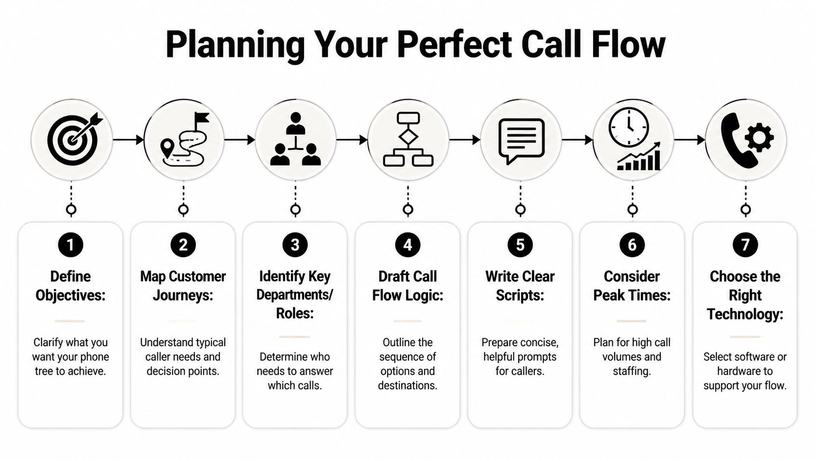 A seven-step flowchart infographic explaining the process for planning an effective and successful business call flow.