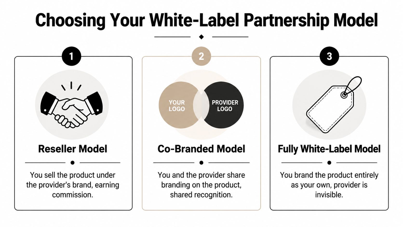 A diagram comparing three white-label business models: Reseller, Co-Branded, and Fully White-Label partnerships.