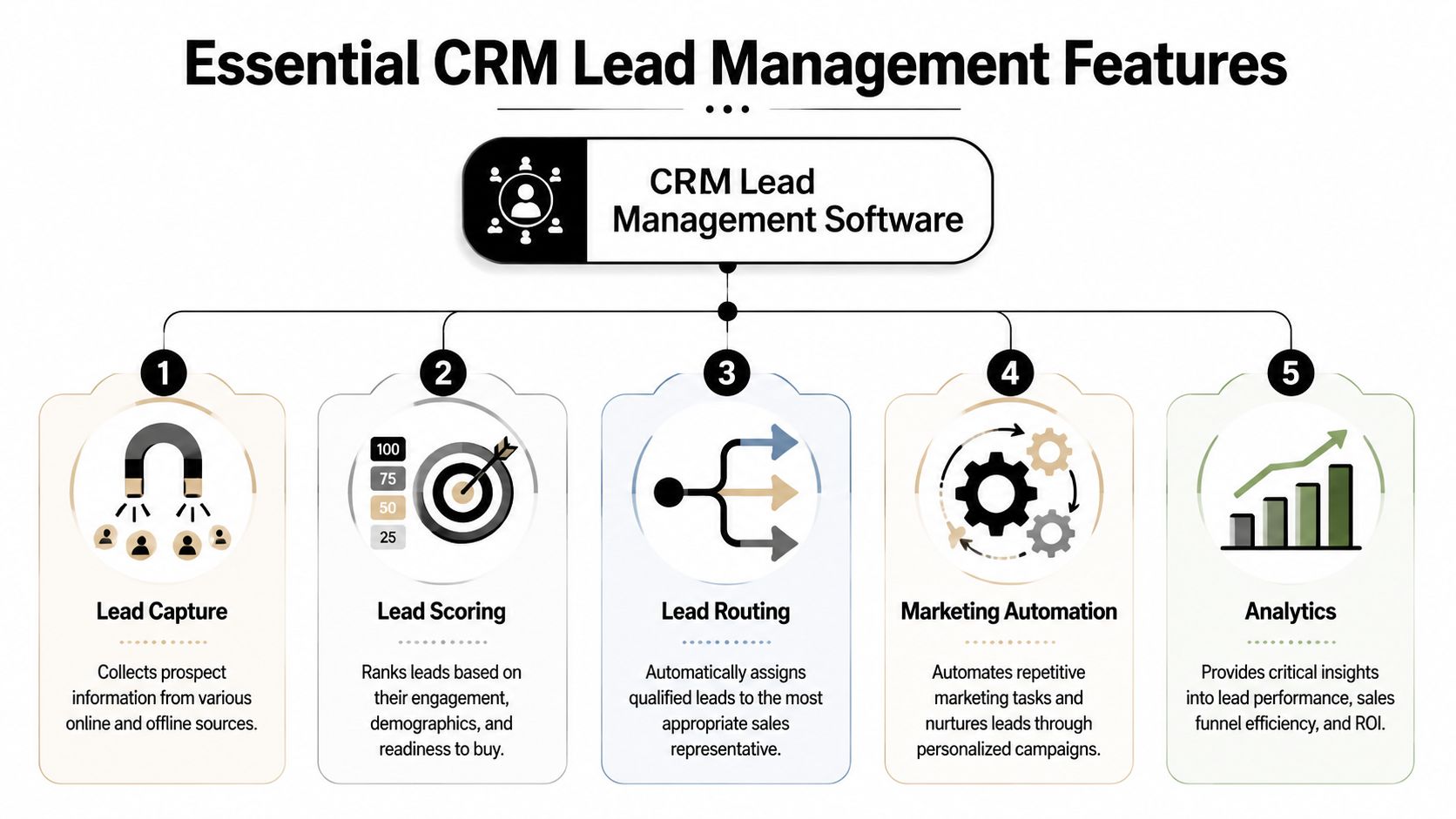A diagram outlining five essential features of CRM lead management software including lead capture, scoring, and analytics.