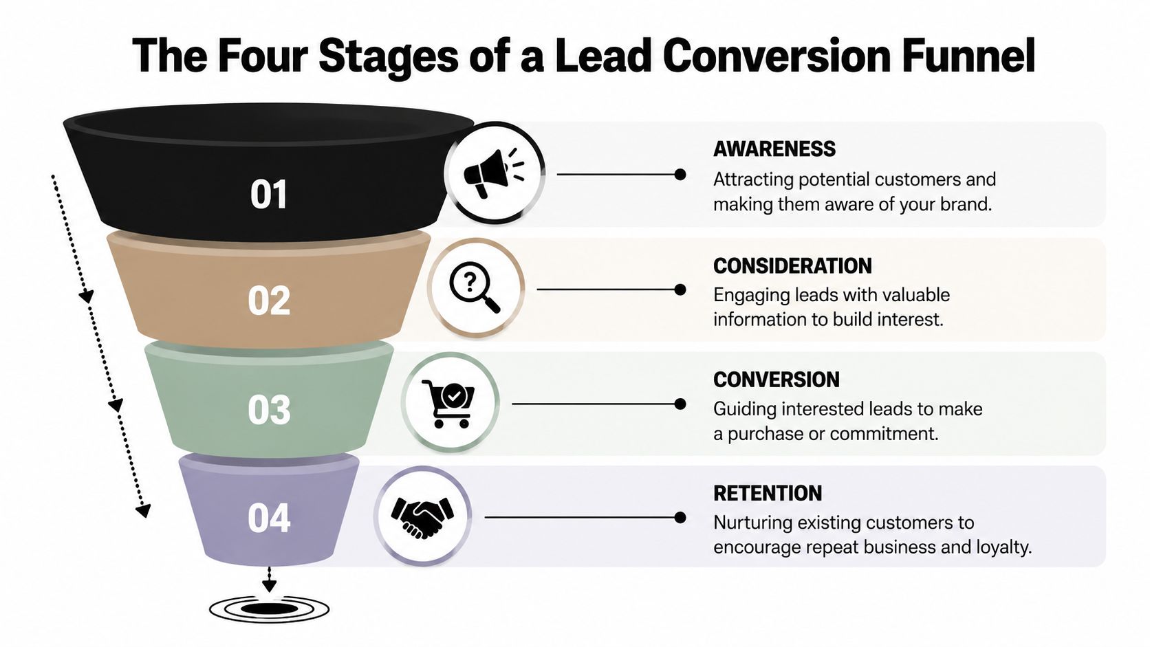 A diagram illustrating the four stages of a lead conversion funnel: awareness, consideration, conversion, and retention.