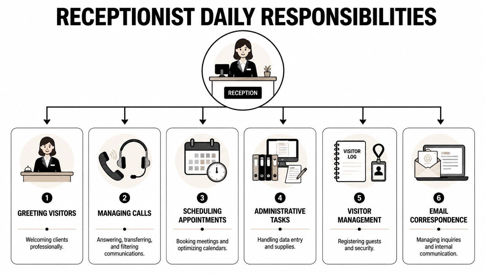 An infographic showing six primary daily responsibilities of a receptionist in a professional office setting.