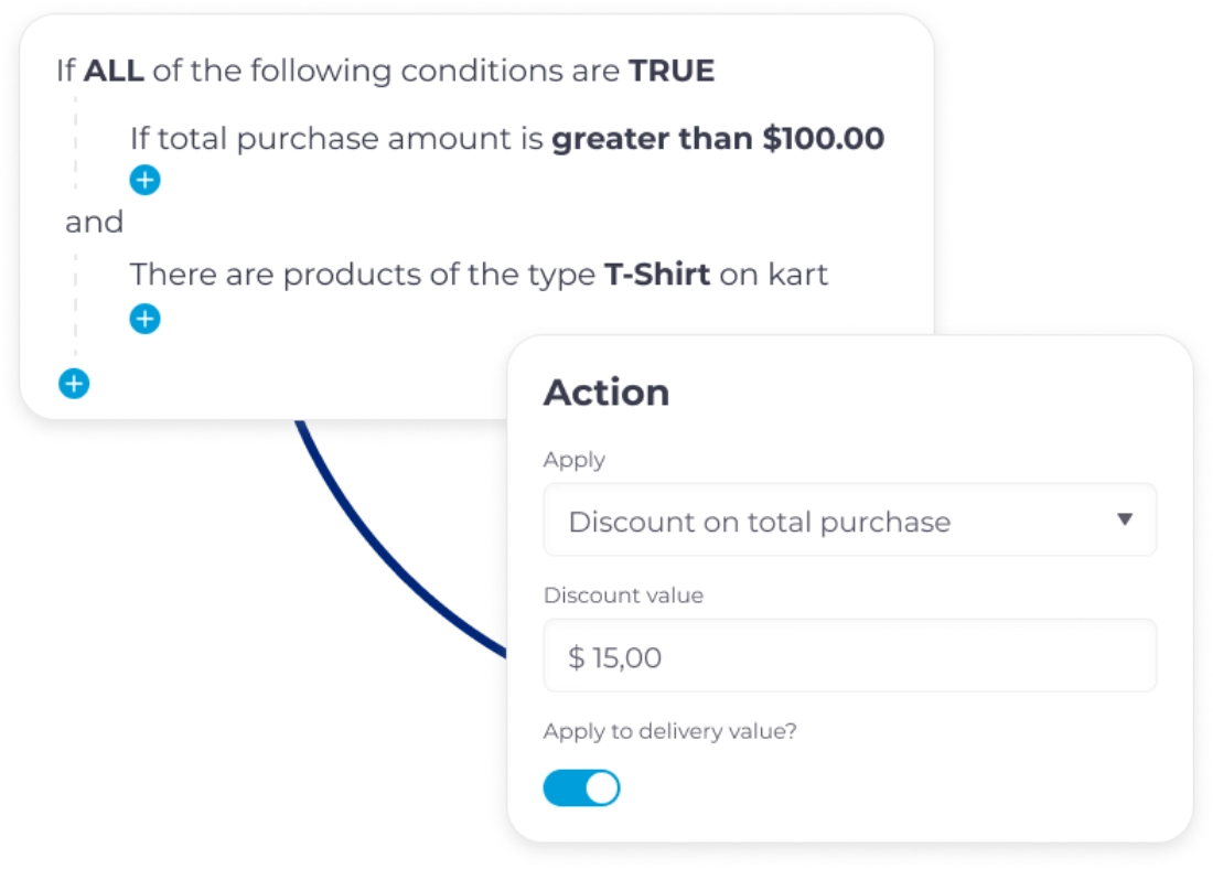 A user interface for creating a promotion rule. The rule states: if the total purchase is over $100 and includes a T-shirt, apply a $15 discount to the total purchase and delivery fee.
