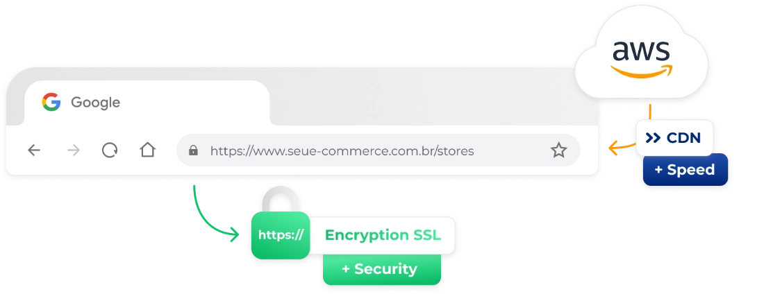 A conceptual diagram showing a web browser's address bar with a secure HTTPS URL. The padlock icon is linked to a label reading 'Encryption SSL + Security.' The address bar is also connected to an AWS cloud icon, which in turn points to a box labeled 'CDN + Speed,' demonstrating how the website is secured and accelerated.