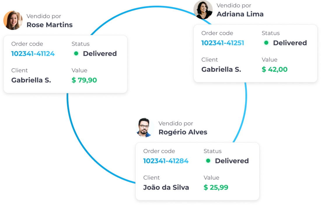 A diagram of a sales or order tracking system. Three order cards are connected by a circular arrow. The first order is for Gabriella S. at $79.90. The second, also for Gabriella S., is for $42.00. The third is for João da Silva at $25.99. Each order is marked as 'Delivered' and is linked to a profile picture of a different sales agent.