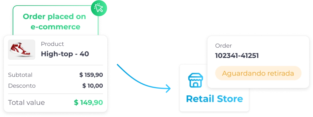 An infographic showing a 'buy online, pick up in-store' process. On the left, an e-commerce order for 'High-top' shoes has a total value of $149.90. An arrow points to the right, where a retail store has the order ready with a status of 'Aguardando retirada' (Awaiting pickup).
