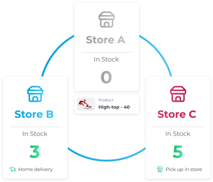 An infographic illustrating an omnichannel fulfillment model. A product, 'High-top - 40', is out of stock (0 items) at Store A. The diagram shows that Store B has 3 items available for home delivery, and Store C has 5 items available for in-store pickup, providing alternative fulfillment options.
