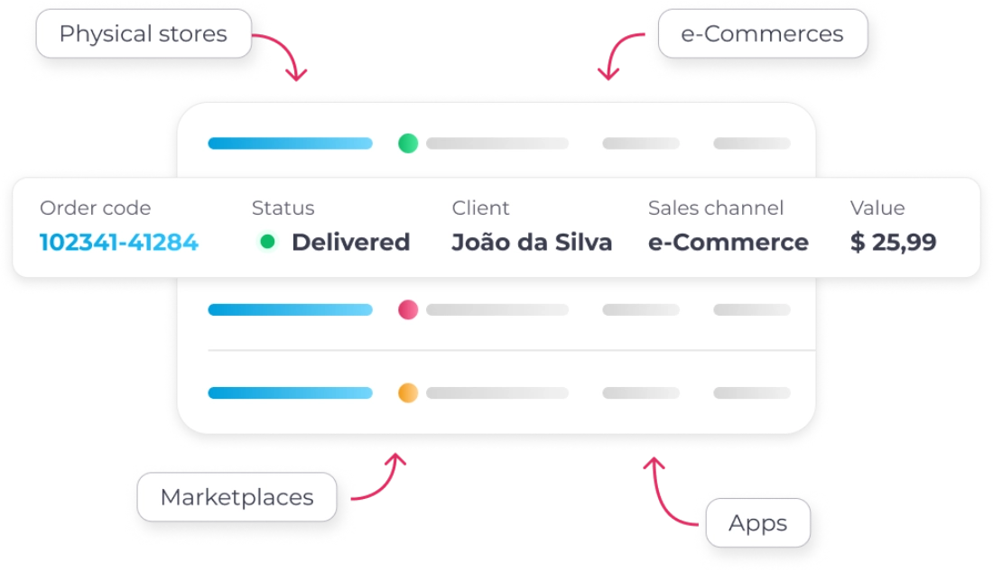An infographic demonstrating omnichannel sales management. A central list of orders is shown, with one e-commerce order highlighted. Arrows from labels for 'Physical stores,' 'e-Commerces,' 'Marketplaces,' and 'Apps' all point to this unified list, showing that all sales are tracked in one place.