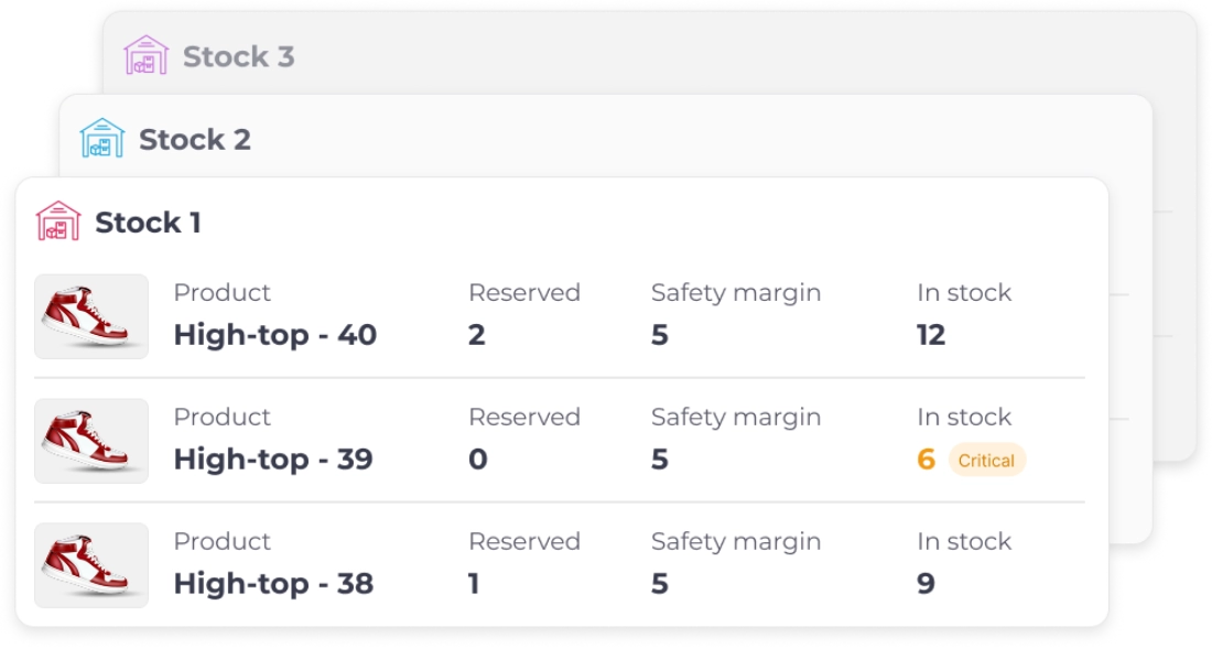 A screenshot of an inventory management system with stacked views for 'Stock 1,' 'Stock 2,' and 'Stock 3.' The main view, 'Stock 1,' lists 'High-top' shoes by size, detailing the number of items 'In stock,' 'Reserved,' and the 'Safety margin.' One product variant is highlighted with a 'Critical' stock level warning.