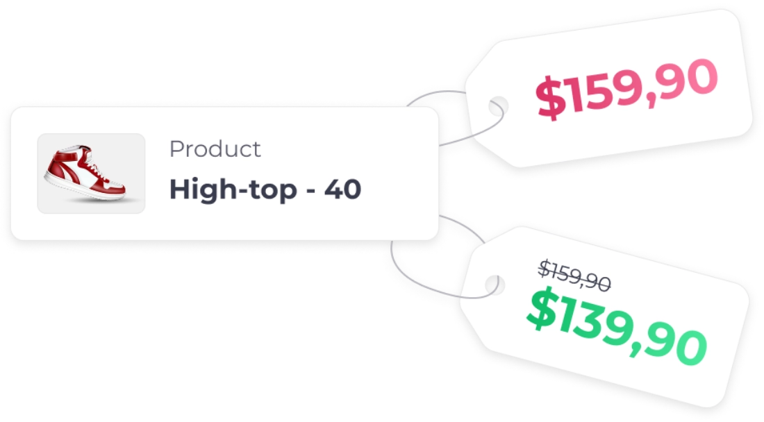 An infographic showing a single product, 'High-top - 40', connected to two different price tags. The first tag displays the regular price of $159.90. The second tag shows a sale price, with the original $159.90 crossed out and the new price of $139.90 highlighted.
