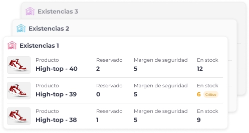 La imagen es una serie de tres tarjetas superpuestas, cada una representando el inventario o 'Existencias' de un almacén diferente (Existencias 1, Existencias 2, Existencias 3). La tarjeta frontal y más visible, 'Existencias 1', muestra una tabla de productos con una imagen en miniatura de una zapatilla roja y blanca. Los productos listados son 'High-top - 40', 'High-top - 39' y 'High-top - 38'. Para cada producto, se especifican las cantidades de 'Reservado', 'Margen de seguridad' y 'En stock'. Destaca la entrada para 'High-top - 39', donde 'En stock' muestra '6' con una etiqueta 'Crítico', indicando un nivel bajo de inventario para esa talla específica.