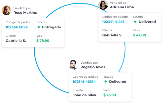 La imagen es una representación visual de la gestión de pedidos y la interacción con clientes. Muestra tres tarjetas individuales, cada una detallando un 'Código de pedido', su 'Estado' (Entregado o Delivered, indicado con un punto verde), el 'Cliente' y el 'Valor'. Una tarjeta muestra un pedido para 'Gabriella S.' con un valor de '79.90′ y estado ′Entregado′. Otra tarjeta, tambien 'para Gabriella S.′, tiene un valor de ′79.90' y estado ′Entregado′. Otra tarjeta,tambien ˊpara GabriellaS.′, tiene un valor de ′42.00' y estado 'Delivered'. La tercera tarjeta muestra un pedido para 'João da Silva' con un valor de '$25.99' y estado 'Delivered'. Unas líneas curvas azules con flechas conectan estas tarjetas en un ciclo, sugiriendo un flujo o proceso continuo, posiblemente de seguimiento de pedidos o de interacciones con el cliente. Pequeñas imágenes de perfil de personas acompañan cada tarjeta, indicando la asociación con el cliente o un agente de servicio.